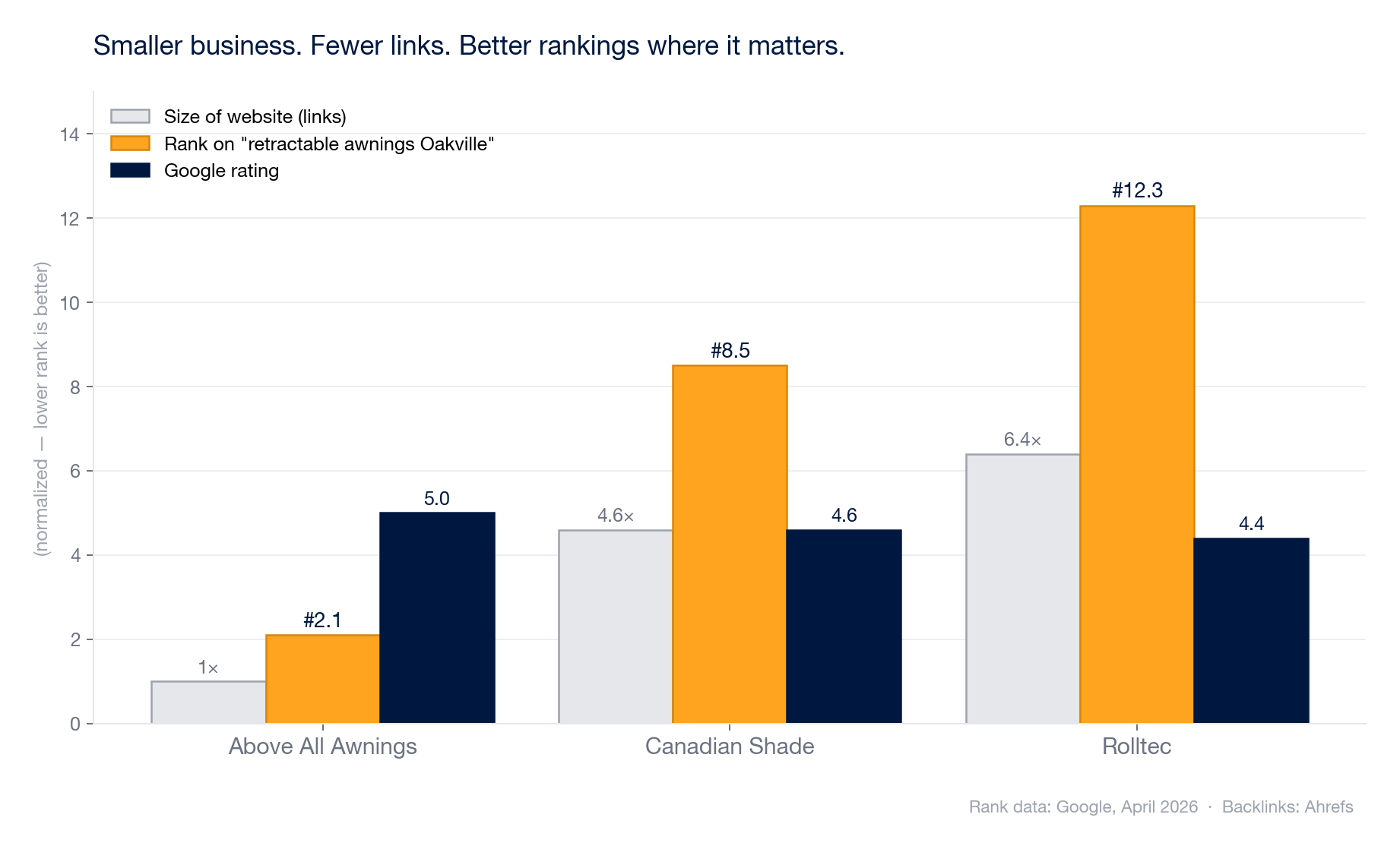 AAA vs competitors: lower DA and backlinks, higher rankings on exact-match local queries